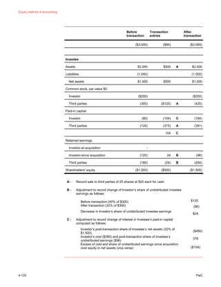 Equity method of accounting
4-120 PwC
Before
transaction
Transaction
entries
After
transaction
($3,000) ($80) ($3,080)
Investee
Assets $2,000 $500 A $2,500
Liabilities (1,000) (1,000)
Net assets $1,000 $500 $1,500
Common stock, par value $5:
Investor ($200) ($200)
Third parties (300) ($125) A (425)
Paid-in capital:
Investor (80) (104) C (184)
Third parties (120) (375) A (391)
104 C
Retained earnings:
Investor-at acquisition -
Investor-since acquisition (120) 24 B (96)
Third parties (180) (24) B (204)
Shareholders' equity ($1,000) ($500) ($1,500)
A - Record sale to third parties of 25 shares at $20 each for cash
B - Adjustment to record change of Investor’s share of undistributed investee
earnings as follows:
Before transaction (40% of $300) $120
After transaction (32% of $300) (96)
Decrease in Investor’s share of undistributed investee earnings
$24
C - Adjustment to record change of interest in Investee’s paid-in capital
computed as follows:
Investor’s post-transaction share of Investee’s net assets (32% of
$1,500)
($480)
Investor’s cost ($280) and post-transaction share of Investee’s
undistributed earnings ($96)
376
Excess of cost and share of undistributed earnings since acquisition
over equity in net assets (vice versa) ($104)
 