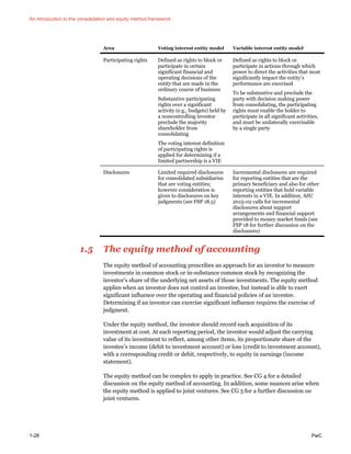 An introduction to the consolidation and equity method framework
1-28 PwC
Area Voting interest entity model Variable interest entity model
Participating rights Defined as rights to block or
participate in certain
significant financial and
operating decisions of the
entity that are made in the
ordinary course of business
Substantive participating
rights over a significant
activity (e.g., budgets) held by
a noncontrolling investor
preclude the majority
shareholder from
consolidating
The voting interest definition
of participating rights is
applied for determining if a
limited partnership is a VIE
Defined as rights to block or
participate in actions through which
power to direct the activities that most
significantly impact the entity’s
performance are exercised
To be substantive and preclude the
party with decision making power
from consolidating, the participating
rights must enable the holder to
participate in all significant activities,
and must be unilaterally exercisable
by a single party
Disclosures Limited required disclosures
for consolidated subsidiaries
that are voting entities;
however consideration is
given to disclosures on key
judgments (see FSP 18.5)
Incremental disclosures are required
for reporting entities that are the
primary beneficiary and also for other
reporting entities that hold variable
interests in a VIE. In addition, ASU
2015-02 calls for incremental
disclosures about support
arrangements and financial support
provided to money market funds (see
FSP 18 for further discussion on the
disclosures)
1.5 The equity method of accounting
The equity method of accounting prescribes an approach for an investor to measure
investments in common stock or in-substance common stock by recognizing the
investor’s share of the underlying net assets of those investments. The equity method
applies when an investor does not control an investee, but instead is able to exert
significant influence over the operating and financial policies of an investee.
Determining if an investor can exercise significant influence requires the exercise of
judgment.
Under the equity method, the investor should record each acquisition of its
investment at cost. At each reporting period, the investor would adjust the carrying
value of its investment to reflect, among other items, its proportionate share of the
investee’s income (debit to investment account) or loss (credit to investment account),
with a corresponding credit or debit, respectively, to equity in earnings (income
statement).
The equity method can be complex to apply in practice. See CG 4 for a detailed
discussion on the equity method of accounting. In addition, some nuances arise when
the equity method is applied to joint ventures. See CG 5 for a further discussion on
joint ventures.
 