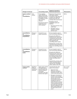 An introduction to the consolidation and equity method framework
PwC 1-33
Change in interest Accounting result
Impact to investor’s
financial statements Discussed in
Equity method
to
consolidation
Gain
control
Cease applying
equity method and
eliminate previously
held equity interest;
consolidate as of the
date control is
obtained
Recognize the NCI in
equity if less than
100% obtained
Remeasure the previously
held equity method
investment to fair value and
recognize any difference
between fair value and
carrying value in net income
Recognize 100% of
identifiable assets and
liabilities
□ Recognize the NCI, if any,
at fair value
□ Recognize 100% of
goodwill or bargain
purchase gain
BCG 2
Consolidation
to
consolidation
(acquisition)
Change of
interest
Account for as an
equity transaction
Do not recognize a gain or
loss in the income statement
Recognize the difference
between the fair value of the
consideration paid and the
related carrying value of the
NCI acquired in the
controlling entity’s equity
Reclassify the carrying value
of the NCI obtained from the
NCI to the controlling entity’s
equity
BCG 6
Consolidation
to
consolidation
(sale)
Change of
interest
Account for as an
equity transaction
Do not recognize a gain or
loss in the income statement
Recognize the difference
between the fair value of the
consideration received and
the related carrying value of
the controlling interest sold
in the controlling entity’s
equity
Reclassify the carrying value
of the controlling interest
sold from the controlling
entity’s equity to the NCI
BCG 6
Cost to equity
method
Significant
influence
(control not
obtained)
Apply equity method
retrospectively to
any previously held
interest (change in
accounting
principle); may elect
the fair value option
Assuming the fair value
option is not elected:
□ Determine basis
differences arising on
acquisition of each “step”
of previously held interest
□ Recognize investment at
investor’s cost (carrying
amount of previously held
interests plus cost of
incremental investment)
including its share of
equity investee’s earnings
in prior periods based on
previously held ownership
interests, adjusted for the
effect of basis differences
and other items (see CG
4.4.5)
CG 4.4 (and
CG 4.4.5)
 