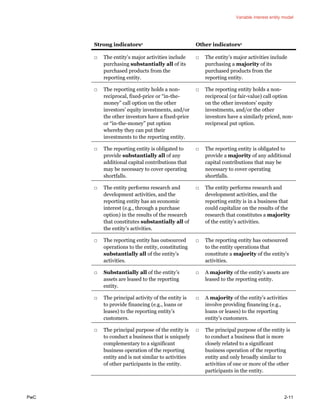 Variable interest entity model
PwC 2-11
Strong indicators1 Other indicators1
□ The entity’s major activities include
purchasing substantially all of its
purchased products from the
reporting entity.
□ The entity’s major activities include
purchasing a majority of its
purchased products from the
reporting entity.
□ The reporting entity holds a non-
reciprocal, fixed-price or “in-the-
money” call option on the other
investors’ equity investments, and/or
the other investors have a fixed-price
or “in-the-money” put option
whereby they can put their
investments to the reporting entity.
□ The reporting entity holds a non-
reciprocal (or fair-value) call option
on the other investors’ equity
investments, and/or the other
investors have a similarly priced, non-
reciprocal put option.
□ The reporting entity is obligated to
provide substantially all of any
additional capital contributions that
may be necessary to cover operating
shortfalls.
□ The reporting entity is obligated to
provide a majority of any additional
capital contributions that may be
necessary to cover operating
shortfalls.
□ The entity performs research and
development activities, and the
reporting entity has an economic
interest (e.g., through a purchase
option) in the results of the research
that constitutes substantially all of
the entity’s activities.
□ The entity performs research and
development activities, and the
reporting entity is in a business that
could capitalize on the results of the
research that constitutes a majority
of the entity’s activities.
□ The reporting entity has outsourced
operations to the entity, constituting
substantially all of the entity’s
activities.
□ The reporting entity has outsourced
to the entity operations that
constitute a majority of the entity’s
activities.
□ Substantially all of the entity’s
assets are leased to the reporting
entity.
□ A majority of the entity’s assets are
leased to the reporting entity.
□ The principal activity of the entity is
to provide financing (e.g., loans or
leases) to the reporting entity’s
customers.
□ A majority of the entity’s activities
involve providing financing (e.g.,
loans or leases) to the reporting
entity’s customers.
□ The principal purpose of the entity is
to conduct a business that is uniquely
complementary to a significant
business operation of the reporting
entity and is not similar to activities
of other participants in the entity.
□ The principal purpose of the entity is
to conduct a business that is more
closely related to a significant
business operation of the reporting
entity and only broadly similar to
activities of one or more of the other
participants in the entity.
 