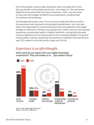 152017 Global Digital IQ®
Survey
What value do you expect from your digital technology
investments? They will enable us to... (top-ranked choice)
Experience is an afterthought
20162015
Grow
revenue
Increase
profits
Achieve
cost savings
Create better
customer
experiences
Innovate our
products
57%
45%
12%12%
7%
4%
10%
25%
5%
2%
Source: PwC, Global Digital IQ®
Surveys
Bases: 2,216 (2016), 1,988 (2015)
Part of the problem could be false confidence. Most individuals like to think
they are sensitive to the people around them, and indeed our 10th anniversary
Digital IQ survey shows that most senior executives—70%—say they focus
on ways new technologies will affect human experiences, including those
of customers and employees.
Yet the details tell another story. The survey also reveals that CEOs and CIOs—
the executives most important to driving digital transformation—are much less
likely to be responsible for customer-facing services and applications than digital
strategy or investments. Perhaps unsurprisingly then, better customer and employee
experiences are secondary goals for digital investments, ranking behind broader
business objectives such as revenue growth and increased profitability. The goal of
creating better customer experiences has declined in importance from just the prior
year: 25% ranked it as the top priority; today, just 10% do.
 