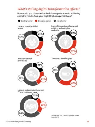 182017 Global Digital IQ®
Survey
How would you characterize the following obstacles to achieving
expected results from your digital technology initiatives?
What’s stalling digital transformation efforts?
Source: PwC, 2017 Global Digital IQ®
Survey
Base: 2,216
Existing barrier Emerging barrier Not a barrier
24%
39%
37%
19%
42%
38%
22%
37%
41%
21%
21%58%
12%
23%
64%
Lack of properly skilled
teams
Lack of collaboration between
IT and business
Outdated technologiesInflexible or slow
processes
Lack of integration of new and
existing technologies
and data
 