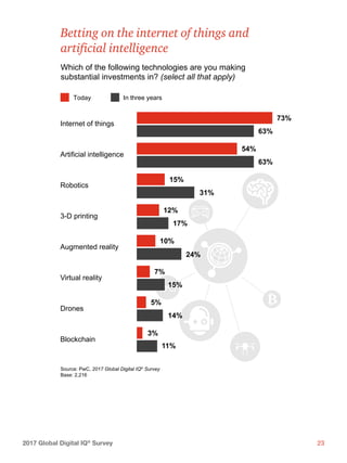 232017 Global Digital IQ®
Survey
Internet of things
Artificial intelligence
Robotics
3-D printing
Augmented reality
Virtual reality
Drones
Blockchain
Which of the following technologies are you making
substantial investments in? (select all that apply)
73%
Betting on the internet of things and
artiﬁcial intelligence
Today In three years
63%
54%
63%
15%
12%
17%
31%
10%
24%
7%
15%
5%
14%
3%
11%
Source: PwC, 2017 Global Digital IQ®
Survey
Base: 2,216
 