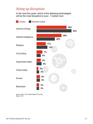 252017 Global Digital IQ®
Survey
Internet of things
Artificial intelligence
Robotics
3-D printing
Augmented reality
Virtual reality
Drones
Blockchain
In the next ﬁve years, which of the following technologies
will be the most disruptive to your...? (select one)
36%
Sizing up disruption
Industry Business models
42%
30%
22%
11%
7%
5%
13%
5%
6%
2%
3%
4%
4%
3%
3%
Source: PwC, 2017 Global Digital IQ®
Survey
Base: 2,216
 