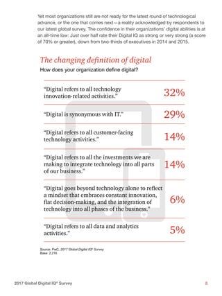 82017 Global Digital IQ®
Survey
Yet most organizations still are not ready for the latest round of technological
advance, or the one that comes next—a reality acknowledged by respondents to
our latest global survey. The confidence in their organizations’ digital abilities is at
an all-time low: Just over half rate their Digital IQ as strong or very strong (a score
of 70% or greater), down from two-thirds of executives in 2014 and 2015.
“Digital refers to all technology
innovation-related activities.”
“Digital is synonymous with IT.”
“Digital refers to all customer-facing
technology activities.”
“Digital refers to all the investments we are
making to integrate technology into all parts
of our business.”
“Digital goes beyond technology alone to reﬂect
a mindset that embraces constant innovation,
ﬂat decision-making, and the integration of
technology into all phases of the business.”
“Digital refers to all data and analytics
activities.”
32%
29%
14%
14%
6%
5%
The changing deﬁnition of digital
How does your organization deﬁne digital?
Source: PwC, 2017 Global Digital IQ®
Survey
Base: 2,216
 