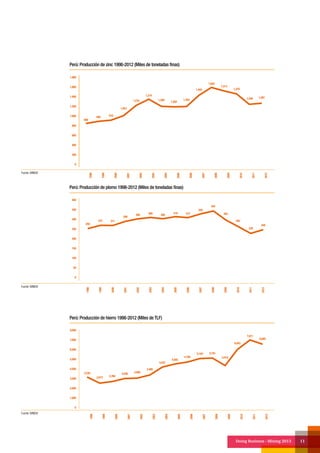 Doing Business - Mining 2013 11
Fuente: MINEM
Fuente: MINEM
Fuente: MINEM
1,800
1,600
1,400
1,200
1,000
800
600
400
200
0
Perú: Producción de zinc 1998-2012 (Miles de toneladas finas)
1998
1999
2000
2001
2002
2003
2004
2005
2006
2007
2008
2009
2010
2011
2012
869
900 910
1,057
1,233
1,374
1,209
1,202
1,203
1,444
1,603
1,513
1,470
1,256 1,281
400
350
300
250
200
150
100
50
0
Perú: Producción de plomo 1998-2012 (Miles de toneladas finas)
1998
1999
2000
2001
2002
2003
2004
2005
2006
2007
2008
2009
2010
2011
2012
258
272 271
290
306 309 306
319 313
329
345
302
262
230
249
Perú: Producción de hierro 1998-2012 (Miles de TLF)
1998
1999
2000
2001
2002
2003
2004
2005
2006
2007
2008
2009
2010
2011
2012
8,000
7,000
6,000
5,000
4,000
3,000
2,000
1,000
0
3,230
2,673 2,768
3,038 3,056
3,485
4,247
4,565
4,785
5,104 5,161
4,419
6,043
7,011
6,685
 