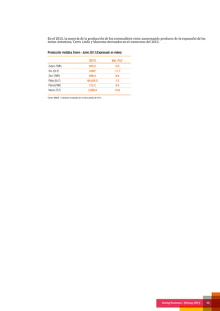 Doing Business - Mining 2013 12
En el 2013, la mayoría de la producción de los commodities viene aumentando producto de la expansión de las
minas Antamina, Cerro Lindo y Marcona efectuados en el transcurso del 2012.
Cobre (TMF)
Oro (Oz.F)
Zinc (TMF)
Plata (Oz.F)
Plomo(TMF)
Hierro (TLF)
625.5
2,667
696.4
60,830.3
122.2
3,808.4
2.6
-11.7
8.0
1.3
4.0
15.6
2013 Var. (%)*
Fuente: MINEM. (*) Variación comparada con el mismo periodo del 2012.
Producción metálica Enero - Junio 2013 (Expresado en miles)
 