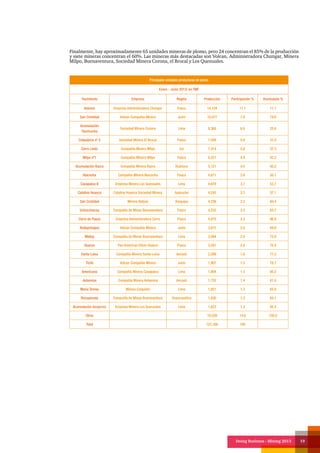 Doing Business - Mining 2013 19
Finalmente, hay aproximadamente 65 unidades mineras de plomo, pero 24 concentran el 85% de la producción
y siete mineras concentran el 60%. Las mineras más destacadas son Volcan, Administradora Chungar, Minera
Milpo, Buenaventura, Sociedad Minera Corona, el Brocal y Los Quenuales.
Principales unidades productoras de plomo
Enero - Junio 2013/ en TMF
Yacimiento Empresa Región Producción Participación % Acumulado %
Animon Empresa Administradora Chungar Pasco 14,124 11.1 11.1
San Cristobal Volcan Compañía Minera Junín 10,077 7.9 19.0
Acumulación
Yauricocha
Sociedad Minera Corona Lima 8,368 6.6 25.6
Colquijirca nº 2 Sociedad Minera El Brocal Pasco 7,556 5.9 31.6
Cerro Lindo Compañía Minera Milpo Ica 7,314 5.8 37.3
Milpo nº1 Compañía Minera Milpo Pasco 6,221 4.9 42.2
Acumulación Raura Compañía Minera Raura Huánuco 5,121 4.0 46.2
Atacocha Compañía Minera Atacocha Pasco 4,871 3.8 50.1
Casapalca-6 Empresa Minera Los Quenuales Lima 4,679 3.7 53.7
Catalina Huanca Catalina Huanca Sociedad Minera Ayacucho 4,245 3.3 57.1
San Cristobal Minera Bateas Arequipa 4,236 3.3 60.4
Uchucchacua Compañía de Minas Buenaventura Pasco 4,235 3.3 63.7
Cerro de Pasco Empresa Administradora Cerro Pasco 4,075 3.2 66.9
Andaychagua Volcan Compañía Minera Junín 3,615 2.8 69.8
Mallay Compañía de Minas Buenaventura Lima 3,594 2.8 72.6
Huaron Pan American Silver Huaron Pasco 3,591 2.8 75.4
Santa Luisa Compañía Minera Santa Luisa Ancash 2,299 1.8 77.2
Ticlio Volcan Compañía Minera Junín 1,907 1.5 78.7
Americana Compañía Minera Casapalca Lima 1,864 1.5 80.2
Antamina Compañía Minera Antamina Ancash 1,732 1.4 81.6
Maria Teresa Minera Colquisiri Lima 1,651 1.3 82.9
Recuperada Compañía de Minas Buenaventura Huancavelica 1,630 1.3 84.1
Acumulación Iscaycruz Empresa Minera Los Quenuales Lima 1,623 1.3 85.4
Otros 18,539 14.6 100.0
Total 127,166 100
 