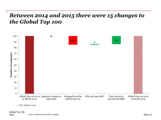 PwC
Global Top 100
Slide 12
0
(15)
1
14
0
10
20
30
40
50
60
70
80
90
100
Global Top 100 as at
31 March 2014
Acquired, merg...