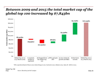 PwC
Between 2009 and 2015 the total market cap of the
global top 100 increased by $7,843bn
Global Top 100
Slide 29
$8,402b...