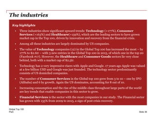 PwC
The industries
Key highlights
• Three industries show significant upward trends: Technology (+177%), Consumer
Services...