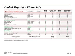 PwC
Global Top 100 – Financials
Global Top 100
Slide 38
Top 100 Financials companies 2015 Nationality Rank +/-
Rank
2015
M...