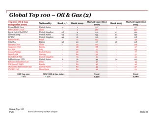 PwC
Global Top 100 – Oil & Gas (2)
Global Top 100
Slide 46
Top 100 Oil & Gas
companies 2009
Nationality Rank +/- Rank 2009...