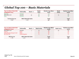 PwC
Global Top 100 – Basic Materials
Global Top 100
Slide 50
Top 100 Basic Materials
companies 2015
Nationality Rank +/-
R...