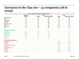 PwC
Eurozone in the Top 100 – 15 companies (18 in
2009)
Slide 53
2015 – Eurozone companies in the Top 100
Ranking
change
2...
