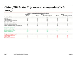 PwC
China/HK in the Top 100– 11 companies (11 in
2009)
Slide 54
2015 – China/HK companies in the Top 100
Ranking
change
20...