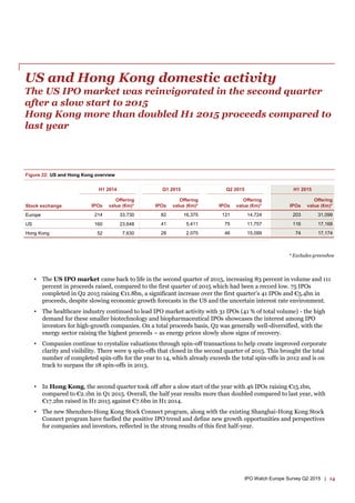 14IPO Watch Europe Survey Q2 2015 |
US and Hong Kong domestic activity
The US IPO market was reinvigorated in the second q...