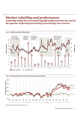 5IPO Watch Europe Survey Q2 2015 |
Market volatility and performance
Volatility index has increased significantly towards ...