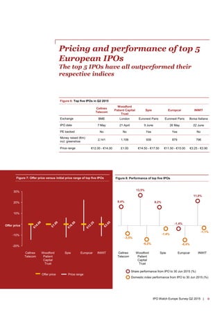 6IPO Watch Europe Survey Q2 2015 |
Pricing and performance of top 5
European IPOs
The top 5 IPOs have all outperformed the...