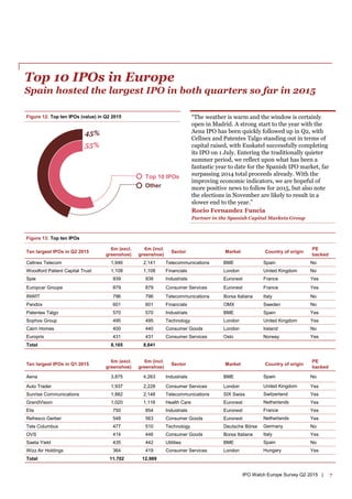 7IPO Watch Europe Survey Q2 2015 |
Ten largest IPOs in Q2 2015
€m (excl.
greenshoe)
€m (incl.
greenshoe)
Sector Market Cou...