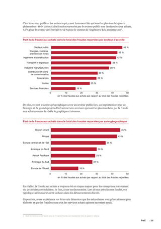 C’est le secteur public et les secteurs qui y sont fortement liés qui sont les plus touchés par ce
phénomène : 46 % du total des fraudes reportées par le secteur public sont des fraudes aux achats,
43 % pour le secteur de l’énergie et 42 % pour le secteur de l’ingénierie & la construction3.

Part de la fraude aux achats dans le total des fraudes reportées par secteur d'activité
Secteur public

46 %

Energies, matières
premières et mines

43 %

Ingénierie et construction

42 %

Transport et logistique

39 %

Industrie manufacturière

38 %

Distribution et biens
de consommation

30 %

Assurances

29 %

Autres

25 %

Services financiers

16 %
0

10
20
30
40
50
en % des fraudes aux achats par rapport au total des fraudes reportées

De plus, ce sont les zones géographiques avec un secteur public fort, un important secteur de
l’énergie et de grands projets d’infrastructures en cours qui sont les plus touchées par la fraude
aux achats comme le révèle le graphique ci-dessous.

Part de la fraude aux achats dans le total des fraudes reportées par zone géographique
Moyen-Orient

45 %

Afrique

43 %

Europe centrale et de l'Est

35 %

Amérique du Nord

30 %

Asie et Pacifique

29 %

Amérique du Sud

27 %

Europe de l'Ouest

18 %
0

10

20

30

40

50

en % des fraudes aux achats par rapport au total des fraudes reportées

En réalité, la fraude aux achats a toujours été un risque majeur pour les entreprises notamment
via des schémas conduisant, in fine, à une surfacturation. Lors de nos précédentes études, ces
typologies de fraude étaient incluses dans les détournements d’actifs.
Cependant, notre expérience sur le terrain démontre que les mécanismes sont généralement plus
élaborés et que les fraudeurs au sein des services achats agissent rarement seuls.

3  Seuls les secteurs ayant reporté plus de 70 cas de fraudes sont représentés dans le graphe ci-dessus.

PwC 	

| 15

 