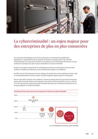 La cybercriminalité : un enjeu majeur pour
des entreprises de plus en plus connectées
Les avancées technologiques au sein des entreprises et notamment la mobilité des
équipements, l’augmentation de la quantité de données à protéger (80 % des données
n’existaient pas il y a deux ans) ainsi que la recrudescence de l’utilisation des réseaux sociaux
rendent les entreprises de plus en plus vulnérables à la cybercriminalité.
De plus, les progrès continuels de la technologie permettent aux fraudeurs d’avancer dans
l’ombre et rendent leur détection et leur identification toujours très difficiles.
En 2011, lors de l’introduction de cette catégorie de fraude dans notre précédente étude, celleci est immédiatement ressortie comme une préoccupation majeure pour les entreprises.
Notre étude 2014 confirme cette tendance croissante puisque près d’un quart des entreprises
ayant subi une fraude déclare qu’il s’agissait d’un acte de cybercriminalité. En outre, environ
11 % des entreprises victimes de cybercriminalité déclarent que l’incidence financière de ces
attaques dépasse un million de dollars.

Incidences ﬁnancières pour les entreprises victimes de cybercriminalité
40 %

Moins de 50 k$
36 %

30 %

20 %

10 %

0%

NSP
22 %
de 50 k$
à 100 k$
15 %

de 100 k$
à 1 m$
15 %

de 1 m$
à 5 m$
8%

Plus de 5 m$
3%

en % d'entreprises victimes de cybercriminalité

PwC 	

| 17

 