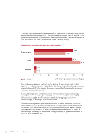 De surcroît, nous constatons une évolution notable de la perception future de ce risque qui croît
à un rythme plus élevé que les actes de cybercriminalité effectivement reportés. En 2011, 39 %
des entreprises sondées se disaient inquiètes des risques inhérents à la cybercriminalité dans le
futur contre 48 % cette année comme indiqué dans le graphique ci-après.

Evolution de la perception du risque de cybercriminalité

48 %
En augmentation
39 %

47 %
Stable
57 %

4%
En baisse
4%
0

2014

2011

10

20

30

40

50

60

en % des entreprises victimes de cyberattaques

Cette tendance est également confirmée par les résultats de notre récente étude réalisée
auprès de 1 344 chefs d’entreprise (« 2014 Global CEO Survey »), dans laquelle les présidents de
sociétés indiquent à 48 % être inquiets des risques attachés à la cybercriminalité notamment
concernant la sécurité des données.
En outre, il faut également prendre en compte le fait que certaines entreprises n’ayant pas
reporté de fraude relative à la cybercriminalité ont pu néanmoins en être victimes. D’ailleurs,
il apparaît ainsi que 22 % des entreprises ayant déclaré cette typologie de fraude ne
connaissaient pas les dommages financiers en résultant.
Il ressort de notre expérience que le nombre de fraudes de ce type est souvent sous-évalué
par les entreprises qui ne désirent pas communiquer sur ce genre de dysfonctionnement car
cela pourrait avoir des incidences significatives sur leur activité courante. À titre d’exemple,
si des documents confidentiels d’un appel d’offres tombent entre les mains d’un hacker et
sont utilisés par une entreprise malveillante, est-ce que l’entreprise qui a subi cette fraude la
reportera ? Rien n’est moins sûr !

18 |	

2014 Global Economic Crime Survey

 
