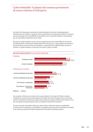 Cybercriminalité : la plupart des menaces proviennent
de sources internes à l’entreprise

En réalité, les dommages causés par la cybercriminalité ne sont pas systématiquement
déclarés, bien au contraire, soit parce que les organisations n’ont pas pu les détecter, soit parce
que les dommages sont trop difficiles à quantifier, soit en raison des faiblesses sous-jacentes
que les entreprises risquent de mettre à jour.
En outre et malgré les idées reçues, il ressort également de notre étude 2014 sur la sécurité
de l’information (« Global State of Information Security Survey ») que la plupart des menaces
proviennent de sources internes à l’entreprise, en particulier des collaborateurs actuels ou
anciens. La même tendance est observée en France et dans le monde.

Qui est le cybercriminel ? (hors menaces extérieures)
Employés
31 %

Employés actuels

35 %
27 %
27 %

Anciens employés

Partenaires de confiance
16 %

Actuels prestataires de services
Anciens prestataires de services
Fournisseurs / partenaires
Fournisseurs / courtiers en
information
Monde

21 %
13 %
10 %
12 %
13 %
10 %
8%

France

En revanche, la France est à rebours de ce qui est observé en Europe de l’Ouest et dans le
monde pour ce qui concerne la perception de l’origine des cyber-attaques futures. Alors que
près de la moitié des entreprises sondées pensent que les attaques viendront de l’interne, 61 %
des entreprises françaises pensent que ces attaques viendront de l’extérieur.
Il ressort aussi de cette même étude que, dans les faits, malgré les risques considérables
encourus par les entreprises, ces dernières ne protègent pas assez leurs informations sensibles
et ne savent pas prioriser le degré d’importance de la masse de données gérées.

PwC 	

| 19

 