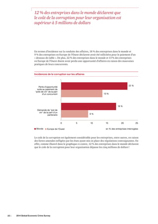 12 % des entreprises dans le monde déclarent que
le coût de la corruption pour leur organisation est
supérieur à 5 millions de dollars

En termes d’incidence sur la conduite des affaires, 18 % des entreprises dans le monde et
9 % des entreprises en Europe de l’Ouest déclarent avoir été sollicitées pour le paiement d’un
« dessous-de-table ». De plus, 22 % des entreprises dans le monde et 13 % des entreprises
en Europe de l’Ouest disent avoir perdu une opportunité d’affaires en raison des mauvaises
pratiques de leurs concurrents.

Incidences de la corruption sur les affaires

22 %

Perte d'opportunité
suite au paiement de
"pots de vin" de la part
d'un concurrent

13 %

18 %
Demande de "pot de
vin" de la part d'un
partenaire

9%

0
Monde

Europe de l'Ouest

5

10

15

20

25

en % des entreprises interrogées

Le coût de la corruption est également considérable pour les entreprises, entre autres, en raison
des fortes amendes infligées par les états ayant mis en place des régulations contraignantes. En
effet, comme illustré dans le graphique ci-contre, 12 % des entreprises dans le monde déclarent
que le coût de la corruption pour leur organisation dépasse les cinq millions de dollars !

22 |	

2014 Global Economic Crime Survey

 