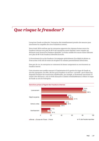 Que risque le fraudeur ?
Lorsqu’une fraude est détectée, l’entreprise doit immédiatement prendre des mesures pour
sanctionner les coupables des actes frauduleux commis.
Notre étude 2014 confirme que les entreprises apportent des réponses fermes envers les
fraudeurs internes avec près de 80 % des entreprises ayant répondu à notre enquête qui
déclarent avoir licencié les fraudeurs identifiés. La France semble être encore moins tolérante
avec plus de 86 % des fraudeurs identifiés licenciés.
Le licenciement du ou des fraudeurs s’accompagne généralement d’un dépôt de plainte ou
d’une action civile afin de tenter de récupérer les sommes potentiellement détournées.
Dans peu de cas, les entreprises se contentent de donner uniquement un avertissement au
fraudeur interne.
Cette situation nous semble concourir à l’optimisation de la gestion du risque de fraude au
sein des entreprises. En effet, dès lors qu’un fraudeur se sait être « surveillé » par le biais d’un
dispositif d’analyse des transactions inhabituelles, par exemple, et fermement sanctionné s’il
venait à être découvert, cela se révèle dissuasif et conduit irrémédiablement à réduire le risque
de fraude au sein de l’entreprise.

Sanctions prises à l'égard des fraudeurs internes
79 %
78 %

Licenciement

86 %
49 %
52 %

Dépôt de plainte

61 %
44 %
48 %

Actions civiles
36 %
17 %
12 %
18 %

Avertissement
0
Monde

Europe de l'Ouest

20
France

40

60

80

100

en % des fraudes reportées

PwC 	

| 27

 