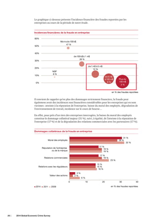 Le graphique ci-dessous présente l’incidence financière des fraudes reportées par les
entreprises au cours de la période de notre étude.

Incidences ﬁnancières de la fraude en entreprise
60%
Moins de 100 k$
47 %

50%
40%

de 100 k$ à 1 m$
26 %

30%

de 1 m$ à 5 m$
12 %

20%
NSP
8%

10%

de 5 m$
à 100 m$
6%

0%

Plus de
100 m$
2%

en % des fraudes reportées

Il convient de rappeler qu’en plus des dommages strictement financiers, la fraude peut
également avoir des incidences non financières considérables pour les entreprises qui en sont
victimes : atteinte à la réputation de l’entreprise, baisse du moral des employés, dégradation de
l’environnement de travail, incidence sur le cours de bourse…
En effet, pour près d’un tiers des entreprises interrogées, la baisse du moral des employés
constitue le dommage collatéral majeur (31 %), suivi, à égalité, de l’atteinte à la réputation de
l’entreprise (17 %) et de la dégradation des relations commerciales avec les partenaires (17 %).

Dommages collatéraux de la fraude en entreprise
31 %
28 %
32 %

Moral des employés

Réputation de l'entreprise
ou de la marque

17 %
19 %
19 %

Relations commerciales

17 %
19 %
15 %
15 %
16 %

Relations avec les régulateurs
3%
2%

Valeur des actions
0
2014

30 |	

2011

2014 Global Economic Crime Survey

2009

23 %

6%
10

20

30

40

en % des fraudes reportées

 