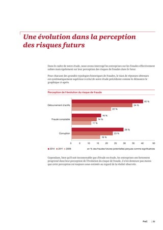 Une évolution dans la perception
des risques futurs
Dans le cadre de notre étude, nous avons interrogé les entreprises sur les fraudes effectivement
subies mais également sur leur perception des risques de fraudes dans le futur.
Pour chacune des grandes typologies historiques de fraudes, le taux de réponses obtenues
est systématiquement supérieur à celui de notre étude précédente comme le démontre le
graphique ci-après.

Perception de l'évolution du risque de fraude

40 %
Détournement d'actifs

34 %
22 %
16 %

Fraude comptable

14 %
11 %
29 %

Corruption

23 %
16 %
0

2014

2011

2009

5

10

15

20

25

30

35

40

50

en % des fraudes futures potentielles perçues comme significatives

Cependant, bien qu’il soit incontestable que d’étude en étude, les entreprises ont fortement
progressé dans leur perception de l’évolution du risque de fraude, il n’en demeure pas moins
que cette perception est toujours sous-estimée au regard de la réalité observée.

PwC 	

| 31

 