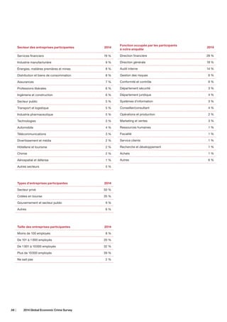 Secteur des entreprises participantes

2014

Fonction occupée par les participants
à notre enquête

2014

Services financiers

19 %

Direction financière

28 %

Industrie manufacturière

9 %

Direction générale

18 %

Énergies, matières premières et mines

8 %

Audit interne

14 %

Distribution et biens de consommation

8 %

Gestion des risques

6 %

Assurances

7 %

Conformité et contrôle

6 %

Professions libérales

6 %

Département sécurité

3 %

Ingénierie et construction

6 %

Département juridique

4 %

Secteur public

5 %

Systèmes d'information

3 %

Transport et logistique

5 %

Conseiller/consultant

4 %

Industrie pharmaceutique

5 %

Opérations et production

2 %

Technologies

5 %

Marketing et ventes

3 %

Automobile

4 %

Ressources humaines

1 %

Télécommunications

3 %

Fiscalité

1 %

Divertissement et média

2 %

Service clients

1 %

Hôtellerie et tourisme

2 %

Recherche et développement

1 %

Chimie

2 %

Achats

1 %

Aérospatial et défense

1 %

Autres

6 %

Autres secteurs

5 %

Types d'entreprises participantes

2014

Secteur privé

50 %

Cotées en bourse

35 %

Gouvernement et secteur public

9 %

Autres

6 %

Taille des entreprises participantes

2014

Moins de 100 employés

8 %

De 101 à 1 000 employés

20 %

De 1 001 à 10 000 employés

32 %

Plus de 10 000 employés

39 %

Ne sait pas

38 |	

2014 Global Economic Crime Survey

2 %

 