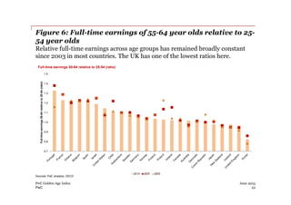 PwC
Figure 6: Full-time earnings of 55-64 year olds relative to 25-
54 year olds
Relative full-time earnings across age gr...