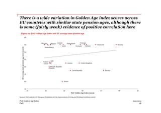 PwC
There is a wide variation in Golden Age index scores across
EU countries with similar state pension ages, although the...