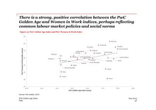 PwC
There is a strong, positive correlation between the PwC
Golden Age and Women in Work indices, perhaps reflecting
commo...