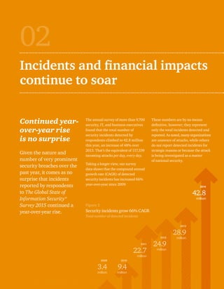 02 
Incidents and financial impacts 
continue to soar 
The annual survey of more than 9,700 
security, IT, and business executives 
found that the total number of 
security incidents detected by 
respondents climbed to 42.8 million 
this year, an increase of 48% over 
2013. That’s the equivalent of 117,339 
incoming attacks per day, every day. 
Taking a longer view, our survey 
data shows that the compound annual 
growth rate (CAGR) of detected 
security incidents has increased 66% 
year-over-year since 2009. 
Continued year-over- 
year rise 
is no surprise 
Given the nature and 
number of very prominent 
security breaches over the 
past year, it comes as no 
surprise that incidents 
reported by respondents 
to The Global State of 
Information Security® 
Survey 2015 continued a 
year-over-year rise. 
These numbers are by no means 
definitive, however; they represent 
only the total incidents detected and 
reported. As noted, many organizations 
are unaware of attacks, while others 
do not report detected incidents for 
strategic reasons or because the attack 
is being investigated as a matter 
of national security. 
2014 
42.8 
million 
2013 
28.9 
2012 million 
24.9 
million 
Figure 2 
Security incidents grow 66% CAGR 
Total number of detected incidents 
2011 
22.7 
million 
2010 
9.4 
million 
2009 
3.4 
million 
 