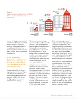 Incidents and financial impacts continue to soar 8 
Figure 3 
Larger companies detect more incidents 
Detected security incidents by company 
size (revenue) 
It seems certain, given the technical 
sophistication of today’s well-funded 
threat actors, that a substantial 
number of incidents are successful 
but not discovered. In fact, one 
cybersecurity firm recently estimated 
that as many as 71% of compromises 
go undetected.25 
When it comes to 
discovering incidents, one 
thing is very clear: Large 
companies have the edge 
over smaller firms. 
Among our global survey sample, 
large organizations (those with gross 
annual revenues of $1 billion or 
more) detected 44% more incidents 
compared with last year. The fact 
that big companies detect more 
incidents is not surprising. 
Small organizations proved the 
exception in discovering compromises. 
Companies with revenues of less 
than $100 million detected 5% fewer 
incidents this year. The reasons are not 
immediately clear, but one explanation 
may be that small companies are 
investing less in information security, 
which may leave them both incapable 
of detecting incidents and a more 
tempting target to cyber adversaries. 
Small firms often consider themselves 
too insignificant to attract threat 
actors—a dangerous misperception. 
It’s also important to note that 
sophisticated adversaries often target 
small and medium-size companies 
as a means to gain a foothold on the 
interconnected business ecosystems 
of larger organizations with which 
they partner. This dangerous reality 
is compounded by the fact that big 
companies often make little effort to 
monitor the security of their partners, 
suppliers, and supply chains. 
Threat actors often target large 
organizations because they typically 
offer a rich trove of information— 
including trade-strategy documents, 
intellectual property related to 
product design, and large volumes 
of consumer data—that can be 
exploited, sold, or used for economic 
or military gain. Larger companies 
also typically have more mature 
security processes and technologies 
in place, which allows them to 
uncover more incidents. 
As larger companies continue to 
implement more effective security 
safeguards, threat actors are 
increasingly stepping up their assaults 
on middle-tier companies, many of 
which may not have security practices 
that match the maturity of bigger 
businesses. That, in part, explains 
the 64% jump in the number of 
incidents detected by medium-size 
organizations (those with revenues 
of $100 million to $1 billion). 
13,138 
2014 
Small 
Revenues less than 
$100 million 
Medium 
Revenues $100 million– 
$1 billion 
Large 
Revenues more than 
$1 billion 
9,155 
2013 4,227 
2014 
2,581 
2013 
1,091 
2014 
1,151 
2013 
 