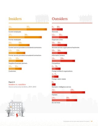 Insiders Outsiders 
Employees are the most-cited culprits of incidents 14 
Current employees 
Former employees 
Current service providers/consultants/contractors 
Former service providers/consultants/contractors 
Suppliers/business partners 
Customers 
Figure 6 
Insiders vs. outsiders 
Sources of security incidents, 2013–2014 
Terrorists 
Organized crime 
Activists/activist organizations/hacktivists 
Information brokers 
Competitors 
Foreign entities & organizations 
4% 7% 
Foreign nation-states 
Domestic intelligence service 
Hackers 
Do not know 
31% 35% 
27% 30% 
16% 18% 
13% 15% 
12% 13% 
10% 11% 
8% 10% 
12% 15% 
10% 16% 
10% 16% 
14% 24% 
6% 9% 
6% 
32% 24% 
24% 18% 
 