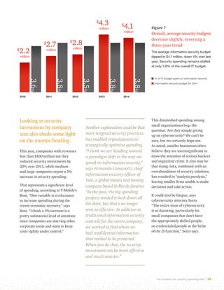 As incidents rise, security spending falls 20 
$2.7 
million 
3.8% 
$2.8 
million 
Looking at security 
investment by company 
size also sheds some light 
on the anemic funding. 
This year, companies with revenues 
less than $100 million say they 
reduced security investments by 
20% over 2013, while medium 
and large companies report a 5% 
increase in security spending. 
That represents a significant level 
of spending, according to T-Mobile’s 
Boni. “One variable is a reluctance 
to increase spending during the 
recent economic recovery,” says 
Boni. “I think a 5% increase is a 
pretty substantial level of attention 
since companies are starving other 
corporate areas and want to keep 
costs tightly under control.” 
3.5% 
$4.3 
million 
3.8% 
$4.1 
million 
Another explanation could be that 
more targeted security practices 
has enabled organizations to 
strategically optimize spending. 
“I think we are heading toward 
a paradigm shift in the way we 
spend on information security,” 
says Fernando Camarotti, chief 
information security officer of 
Vale, a global metals and mining 
company based in Rio de Janeiro. 
“In the past, the big spending 
projects tended to lock down all 
the data, but that’s no longer 
seen as effective. In addition to 
traditional information security 
controls for the entire company, 
we worked to find where we 
had confidential information 
that needed to be protected. 
When you do that, the security 
investment can be more effective 
and much smarter.” 
Figure 7 
Overall, average security budgets 
decrease slightly, reversing a 
three-year trend 
The average information security budget 
dipped to $4.1 million, down 4% over last 
year. Security spending remains stalled 
at only 3.8% of the overall IT budget. 
$2.2 
million 
2010 2011 2012 2013 2014 
3.8% 
3.6% 
% of IT budget spent on information security 
Information security budget for 2014 
This diminished spending among 
small organizations begs the 
question: Are they simply giving 
up on cybersecurity? We can’t be 
sure, but we certainly hope not. 
As noted, smaller businesses often 
believe they are too insignificant to 
draw the attention of serious hackers 
and organized crime. It also may be 
that rising risks, combined with an 
overabundance of security solutions, 
has resulted in “analysis paralysis,” 
leaving smaller firms unable to make 
decisions and take action. 
It could also be fatigue, says 
cybersecurity attorney Sotto. 
“The entire issue of cybersecurity 
is so daunting, particularly for 
small companies that don’t have 
the appropriately skilled people, 
or credentialed people at the helm 
of the IS function,” Sotto says. 
 