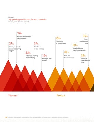 Figure 8 
Top spending priorities over the next 12 months 
Prevent, protect, detect, respond 
24% 
Account provisioning/ 
deprovisioning 
27% 
Employee security 
awareness training 
program 
19% 
Role-based 
access controls 
23% 
Behavioral profiling 
and monitoring 
18% 
Privileged user 
access 
22% 
Encryption 
of smartphones 20% 
Tools to discover 
unauthorized access 21% 
Data loss 
prevention tools 
Prevent Protect 
23 Managing cyber risks in an interconnected world: Key findings from The Global State of Information Security® Survey 2015 
19% 
Patch 
management 
tools 
18% 
Malicious 
code detection 
tools 
 