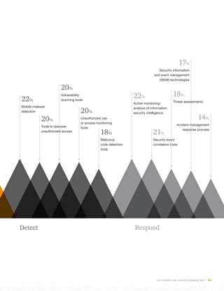 Detect Respond 
As incidents rise, security spending falls 24 
22% 
Mobile malware 
detection 
22% 
Active monitoring/ 
analysis of information 
security intelligence 
20% 
Vulnerability 
scanning tools 
20% 
Tools to discover 
unauthorized access 21% 
Security event 
correlation tools 
20% 
Unauthorized use 
or access monitoring 
tools 
17% 
Security information 
and event management 
(SIEM) technologies 
18% 
Threat assessments 
18% 
Malicious 
code detection 
tools 
14% 
Incident management 
response process 
 