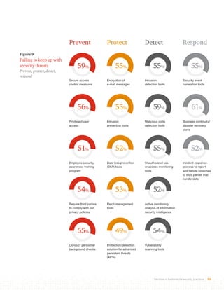Prevent Protect Detect Respond 
55% 59% 
61% 
Declines in fundamental security practices 26 
Figure 9 
Failing to keep up with 
security threats 
Prevent, protect, detect, 
respond 
59% 
Secure access 
control measures 
Encryption of 
e-mail messages 
56% 
Privileged user 
access 
Intrusion 
prevention tools 
Employee security 
awareness training 
program 
Data loss prevention 
(DLP) tools 
Require third parties 
to comply with our 
privacy policies 
Patch management 
tools 
Conduct personnel 
background checks 
Protection/detection 
solution for advanced 
persistent threats 
(APTs) 
Intrusion 
detection tools 
Security event 
correlation tools 
Malicious code 
detection tools 
Business continuity/ 
disaster recovery 
plans 
Unauthorized use 
or access monitoring 
tools 
Incident response-process 
to report 
and handle breaches 
to third parties that 
handle data 
Active monitoring/ 
analysis of information 
security intelligence 
Vulnerability 
scanning tools 
51% 
54% 
55% 
55% 
52% 
53% 
49% 
55% 
55% 
52% 
54% 
55% 
52% 
 