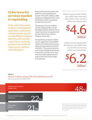 Cybersecurity 
services market 
is expanding 
In the wake of increased 
incidents and heightened 
regulations, corporations 
and government agencies 
are scrambling to safeguard 
their data and networks— 
a push that is catalyzing 
growth in the market for 
cybersecurity solutions 
and technologies. 
Research firm Gartner predicts that 
global IT security spending will 
increase 7.9% to $71.1 billion in 2014, 
and grow an additional 8.2% to reach 
$76.9 billion in 2015, according to 
The Wall Street Journal.19 
The upsurge in security incidents 
and the resulting media coverage 
has helped unleash a flood of venture 
capital investment in companies that 
provide cybersecurity software, 
solutions, and services. 
During the first six months of 2014, 
venture capital firms invested $894 
million in US cybersecurity startups, 
almost the same amount invested in 
all of 2013.20 That puts the sector on 
track to post the highest investments 
in more than a decade. At the same 
time, the market capitalizations of 
some security firms hit new highs 
in the past year. 
Figure 1 
Security incidents outpace GDP and mobile phone growth 
Year-over-year growth, 2013–2014 
Network security provider FireEye, 
after a $304 million initial public 
offering (IPO) in 2013, now has a 
market cap of approximately 
$4.6 billion21 
Enterprise firewall specialist Palo 
Alto Networks raised $260 million 
in a 2012 IPO and now has a 
market cap of approximately 
$6.2 billion21 
Global security incidents 
(GSISS 2015) 48% 
Global smartphone users 
(eMarketer) 22% 
Global GDP 
(OECD) 21% 
Sources: OECD, Economic Outlook No. 95, May 
2014; eMarketer, Smartphone Users Worldwide 
Will Total 1.75 Billion in 2014, January 16, 2014; 
The Global State of Information Security® 
Survey 2015 
5 Managing cyber risks in an interconnected world: Key findings from The Global State of Information Security® Survey 2015 
 