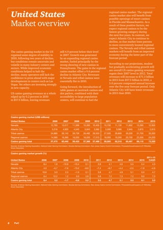 United States
Market overview

The casino gaming market in the US
regained some degree of stability in
2010, following two years of decline,
but conditions remain uncertain and
volatile in many industry centers and
sectors. While improved economic
conditions helped to halt the
decline, many operators still lack the
confidence to press ahead with major
developments in centers such as Las
Vegas. Yet others are investing strongly
in new capacity.
US casino gaming revenues as a whole
edged up by 0.2 percent in 2010
to $57.5 billion, leaving revenues

still 4.9 percent below their level
in 2007. Growth was generated
by an expanding regional casino
market, fueled principally by the
strong showing of new casinos in
Pennsylvania. The gains in the regional
casino market offset a 9.6 percent
decline in Atlantic City. Revenues
in Nevada and tribal casinos were
essentially flat in 2010.
Going forward, the introduction of
table games at racetrack casinos and
slot parlors, combined with their
accessibility to large population
centers, will continue to fuel the

regional casino market. The regional
casino market also will benefit from
possible openings of resort casinos
in Florida and Massachusetts. As a
result of these positive factors, we
expect regional casinos to be the
fastest-growing category during
the next five years. In contrast, we
expect Atlantic City to continue to
decline, as that market loses patrons
to more conveniently located regional
casinos. The Nevada and tribal casinos
markets will benefit from an improved
economy during the latter part of the
forecast period.
According to our projections, modest
but gradually accelerating growth will
see overall US casino gaming revenues
regain their 2007 level in 2012. Total
revenues will increase to $73.3 billion
in 2015 from $57.5 billion in 2010, a
5.0 percent compound annual increase
over the five-year forecast period. Only
Atlantic City will have lower revenues
in 2015 than 2010.

Casino gaming market (US$ millions)
United States

2006

Atlantic City

2008

2009

2010

2011

2012

2013

2014

2015

12,783

Nevada

2007
13,017

11,599

10,393

10,405

10,700

11,135

11,652

12,290

12,955

5,218

4,920

4,545

3,943

3,565

3,300

3,080

2,945

2,870

2,815

Tribal casinos

24,889

26,143

26,739

26,482

26,503

27,500

28,800

30,200

31,750

33,350

Regional casinos

14,580

16,360

16,550

16,550

17,015

18,000

19,300

20,700

22,200

24,200

Casino gaming total

57,470

60,440

59,433

57,368

57,488

59,500

62,315

65,497

69,110

73,320

Sources: American Gaming Association, National Indian Gaming Commission, Nevada Gaming Commission, New Jersey Casino Control Commission, PricewaterhouseCoopers LLP, Wilkofsky
Gruen Associates

Casino gaming market growth (%)
2006

2007

2008

2009

2010

2011

2012

2013

2014

2015

2011–15
CAGR

Nevada

8.4

1.8

–10.9

–10.4

0.1

2.8

4.1

4.6

5.5

5.4

4.5

Atlantic City

4.0

–5.7

–7.6

–13.2

–9.6

–7.4

–6.7

–4.4

–2.5

–1.9

–4.6

10.6

5.0

2.3

–1.0

0.1

3.8

4.7

4.9

5.1

5.0

4.7

Regional casinos

6.4

12.2

1.2

0.0

2.8

5.8

7.2

7.3

7.2

9.0

7.3

Casino gaming total

8.4

5.2

–1.7

–3.5

0.2

3.5

4.7

5.1

5.5

6.1

5.0

United States

Tribal casinos

Sources: American Gaming Association, National Indian Gaming Commission, Nevada Gaming Commission, New Jersey Casino Control Commission, PricewaterhouseCoopers LLP, Wilkofsky
Gruen Associates	
	

8

PwC

 