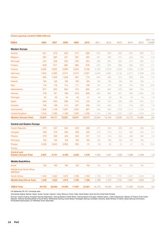 Casino gaming market† (US$ millions)
2006

2007

2008

2009

2010

2011

2012

2013

2014

2015

2011–15
CAGR

Austria

581

619

629

615

608

604

606

629

656

683

2.4

Belgium

365

385

401

397

392

391

399

412

433

453

2.9

Denmark

245

258

262

258

254

253

255

263

272

282

2.1

Finland

838

877

885

880

876

875

879

906

939

973

2.1

France

3,595

3,825

3,898

3,855

3,798

3,785

3,818

3,920

4,055

4,190

2.0

Germany

1,953

2,000

2,014

2,015

2,027

2,048

2,082

2,142

2,217

2,298

2.5

Greece

933

1,048

1,000

845

710

642

608

615

629

649

–1.8

Ireland

NA

NA

NA

NA

NA

NA

NA

NA

NA

NA

—

Italy

118

119

115

111

108

107

107

105

104

103

–0.9

Netherlands

877

920

852

724

665

651

662

676

696

723

1.7

Norway

708

761

768

818

839

856

882

921

959

1,002

3.6

EMEA
Western Europe

Portugal

55

59

54

45

41

38

38

39

42

45

1.9

Spain

646

654

588

510

478

460

453

466

493

845

12.1

Sweden

186

198

214

207

205

203

205

211

218

225

1.9

Switzerland

1,056

1,128

1,097

1,035

961

940

964

1,078

1,111

1,139

3.5

United Kingdom

1,245

1,260

1,160

1,202

1,209

1,191

1,198

1,237

1,291

1,353

2.3

13,401

14,111

13,937

13,517

13,171

13,044

13,156

13,620

14,115

14,963

2.6

Czech Republic

573

527

534

523

488

471

465

468

481

498

0.4

Hungary

449

476

493

466

440

419

410

414

428

442

0.1

Poland

379

503

428

426

417

415

416

424

438

456

1.8

NA

NA

NA

NA

NA

NA

NA

NA

NA

NA

—

Russia

4,536

3,645

2,893

935

31

28

30

34

41

50

10.0

Turkey

-

-

-

-

-

-

-

-

-

-

-

5,937

5,151

4,348

2,350

1,376

1,333

1,321

1,340

1,388

1,446

1.0

NA

NA

NA

NA

NA

NA

NA

NA

NA

NA

-

-

-

-

-

-

-

-

-

-

-

-

South Africa

1,445

1,632

1,674

1,700

1,760

1,798

1,773

1,791

1,847

1,934

1.9

Middle East/Africa Total

1,445

1,632

1,674

1,700

1,760

1,798

1,773

1,791

1,847

1,934

1.9

20,783

20,894

19,959

17,567

16,307

16,175

16,250

16,751

17,350

18,343

2.4

Western Europe Total
Central and Eastern Europe

Romania

Central and
Eastern Europe Total
Middle East/Africa
Israel
Middle East North Africa
(MENA)‡

EMEA Total

†At September 26, 2011 exchange rates.
‡Comprises Algeria, Bahrain, Egypt, Jordan, Kuwait, Lebanon, Libya, Morocco, Oman, Qatar, Saudi Arabia, Syria and the United Arab Emirates.
Sources: Casinos Austria, European Gaming Organization, Gaming Board for Great Britain, Gaming Board of Hungary, Holland Casino, Lotteri Inspektionen, Ministry of Finance of the Czech
Republic, National Gambling Board of South Africa, Netherlands Gaming Control Board, Norwegian Gaming Foundation Authority, Spain Ministry of Interior, Swiss Gaming Commission,
PricewaterhouseCoopers LLP, Wilkofsky Gruen Associates

14

PwC

 