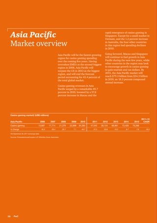 Asia Pacific
Market overview

rapid emergence of casino gaming in
Singapore. Except for a small market in
Vietnam, and the 1.2 percent increase
in Australia, the four other countries
in this region had spending declines
in 2010.

Asia Pacific will be the fastest-growing
region for casino gaming spending
over the coming five years. Having
overtaken EMEA as the second-biggest
region in 2008, Asia Pacific will
surpass the US in 2013 as the biggest
region, and will end the forecast
period accounting for 43.4 percent of
the total global market.

Going forward, Macau and Singapore
will continue to fuel growth in Asia
Pacific during the next few years, while
other countries in the region may look
to encourage growth in casino gaming
to gain tourism and tax dollars. By
2015, the Asia Pacific market will
reach $79.3 billion from $34.3 billion
in 2010, an 18.3 percent compound
annual increase.

Casino gaming revenues in Asia
Pacific surged by a remarkable 49.7
percent in 2010, boosted by a 57.8
percent increase in Macau and the

Casino gaming market† (US$ millions)
Asia Pacific
Casino gaming

2006

2007

2008

2009

2010

2011

2012

2013

2014

2015

13,687

17,714

21,379

22,898

34,280

47,042

58,124

66,961

73,429

79,266

16.3

29.4

20.7

7.1

49.7

37.2

23.6

15.2

9.7

7.9

% Change
†At September 26, 2011 exchange rates.

Sources: PricewaterhouseCoopers LLP, Wilkofsky Gruen Associates
				

16

PwC

2011–15
CAGR

18.3

 