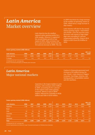 Latin America
Market overview

in 2009 was driven by a large increase
in the number of operating casinos in
Chile, which led to a large increase in
that country

Latin America has the smallest
regional casino gaming market by a
wide margin. However, it registered
the second-fastest growth of any
region in 2010, when revenues rose
by 5.5 percent in 2010, down from the
10.2 percent increase in 2009. The rise

Latin America will also be the second
fastest-growing region—well behind
Asia Pacific—over the next five years.
Revenues will expand at high singledigit rates averaging 8.1 percent
compounded annually, rising to $5.6
billion in 2015 from $3.8 billion in
2010.

Casino gaming market† (US$ millions)
Latin America

2006

2007

2008

2009

2010

2011

2012

2013

2014

2015

Casino gaming

2,584

2,959

3,269

3,601

3,800

4,096

4,370

4,757

5,165

5,614

25.6

14.5

10.5

10.2

5.5

7.8

6.7

8.9

8.6

2011–15
CAGR

8.7

% Change

8.1

†At September 26, 2011 exchange rates.
Sources: PricewaterhouseCoopers LLP, Wilkofsky Gruen Associates

Latin America
Major national markets

Casinos in Venezuela generated total
revenues of $3 million during the
year. Brazil—Latin America’s biggest
economy—has bingo, lotteries, and
betting parlors, but prohibits casinos
and slot machines.

Argentina is the largest market in Latin
America, with revenues of $2.3 billion
in 2010, accounting for 61.1 percent
of the region’s total casino gaming
revenues. Mexico is next at $639
million, followed by Columbia at $526
million and Chile at $310 million.
Casino gaming market† (US$ millions)
Latin America

2006

2007

2008

2009

2010

2011

2012

2013

2014

2015

2011–15
CAGR

Argentina

1,796

1,981

2,105

2,198

2,322

2,501

2,632

2,894

3,179

3,501

8.6

—

—

—

—

—

—

—

—

—

—

—

Brazil
Chile

22

24

26

234

310

478

581

649

707

765

19.8

Colombia

481

521

532

529

526

525

529

548

574

601

2.7

Mexico

284

432

605

638

639

589

624

662

701

743

3.1

Venezuela
Total

1

1

1

2

3

3

4

4

4

4

5.9

2,584

2,959

3,269

3,601

3,800

4,096

4,370

4,757

5,165

5,614

8.1

†At September 26, 2011 exchange rates.
Sources: Superintendencia de Casinos de Juego, PricewaterhouseCoopers LLP, Wilkofsky Gruen Associates

20

PwC

 