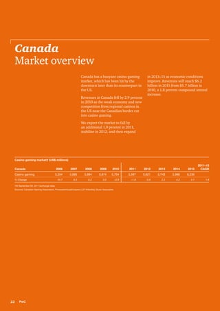 Canada
Market overview
Canada has a buoyant casino gaming
market, which has been hit by the
downturn later than its counterpart in
the US.
Revenues in Canada fell by 2.9 percent
in 2010 as the weak economy and new
competition from regional casinos in
the US near the Canadian border cut
into casino gaming.

in 2013–15 as economic conditions
improve. Revenues will reach $6.2
billion in 2015 from $5.7 billion in
2010, a 1.8 percent compound annual
increase.

We expect the market to fall by
an additional 1.9 percent in 2011,
stabilize in 2012, and then expand

Casino gaming market† (US$ millions)
Canada

2006

2007

2008

2009

2010

2011

2012

2013

2014

2015

Casino gaming

5,354

5,685

5,694

5,874

5,704

5,597

5,621

5,743

5,986

6,230

10.7

6.2

0.2

3.2

–2.9

–1.9

0.4

2.2

4.2

4.1

2011–15
CAGR

% Change
†At September 26, 2011 exchange rates.

Sources: Canadian Gaming Association, PricewaterhouseCoopers LLP, Wilkofsky Gruen Associates

22

PwC

1.8

 