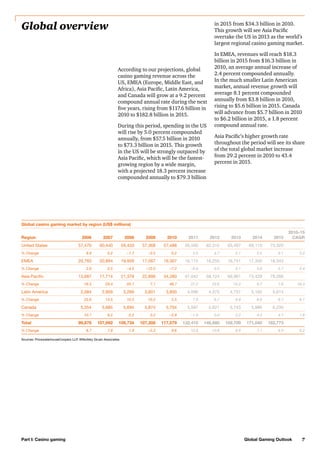 Global overview

in 2015 from $34.3 billion in 2010.
This growth will see Asia Pacific
overtake the US in 2013 as the world’s
largest regional casino gaming market.

According to our projections, global
casino gaming revenue across the
US, EMEA (Europe, Middle East, and
Africa), Asia Pacific, Latin America,
and Canada will grow at a 9.2 percent
compound annual rate during the next
five years, rising from $117.6 billion in
2010 to $182.8 billion in 2015.
During this period, spending in the US
will rise by 5.0 percent compounded
annually, from $57.5 billion in 2010
to $73.3 billion in 2015. This growth
in the US will be strongly outpaced by
Asia Pacific, which will be the fastestgrowing region by a wide margin,
with a projected 18.3 percent increase
compounded annually to $79.3 billion

In EMEA, revenues will reach $18.3
billion in 2015 from $16.3 billion in
2010, an average annual increase of
2.4 percent compounded annually.
In the much smaller Latin American
market, annual revenue growth will
average 8.1 percent compounded
annually from $3.8 billion in 2010,
rising to $5.6 billion in 2015. Canada
will advance from $5.7 billion in 2010
to $6.2 billion in 2015, a 1.8 percent
compound annual rate.
Asia Pacific’s higher growth rate
throughout the period will see its share
of the total global market increase
from 29.2 percent in 2010 to 43.4
percent in 2015.

Global casino gaming market by region (US$ millions)
Region
United States
% Change

EMEA
% Change

Asia Pacific
% Change

Latin America
% Change

Canada
% Change

Total
% Change

2006

2007

2008

2009

2010

2011

2012

2013

2014

2015

57,470

60,440

59,433

57,368

57,488

59,500

62,315

65,497

69,110

2010–15
CAGR

73,320

8.4

5.2

–1.7

–3.5

0.2

3.5

4.7

5.1

5.5

6.1

20,783

20,894

19,959

17,567

16,307

16,175

16,250

16,751

17,350

18,343

2.8

0.5

–4.5

–12.0

–7.2

–0.8

0.5

3.1

3.6

5.7

13,687

17,714

21,379

22,898

34,280

47,042

58,124

66,961

73,429

79,266

16.3

29.4

20.7

7.1

49.7

37.2

23.6

15.2

9.7

7.9

2,584

2,959

3,269

3,601

3,800

4,096

4,370

4,757

5,165

5,614

25.6

14.5

10.5

10.2

5.5

7.8

6.7

8.9

8.6

8.7

5,354

5,685

5,694

5,874

5,704

5,597

5,621

5,743

5,986

6,230

10.7

6.2

0.2

3.2

–2.9

–1.9

0.4

2.2

4.2

4.1

99,878

107,692

109,734

107,308

117,579

132,410

146,680

159,709

171,040

7.8

1.9

–2.2

9.6

12.6

10.8

8.9

7.1

6.9

2.4

18.3

8.1

182,773

8.7

5.0

1.8

9.2

Sources: PricewaterhouseCoopers LLP, Wilkofsky Gruen Associates

Part I: Casino gaming

Global Gaming Outlook

7

 